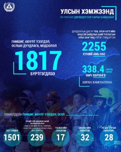 Алба хаагчид 1817 иргэний амь нас, 338.4 тэрбум төгрөгийн эд хөрөнгийг авран хамгааллаа